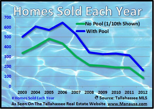 Homes With Swimming Pools Joe Manausa Real Estate 1140 Capital Circle SE #12A Tallahassee, FL 32301 (850) 366-8917 www.manausa.com Homes With Swimming Pools Joe Manausa Real Estate 1140 Capital Circle SE #12A Tallahassee, FL 32301 (850) 366-8917 www.manausa.com