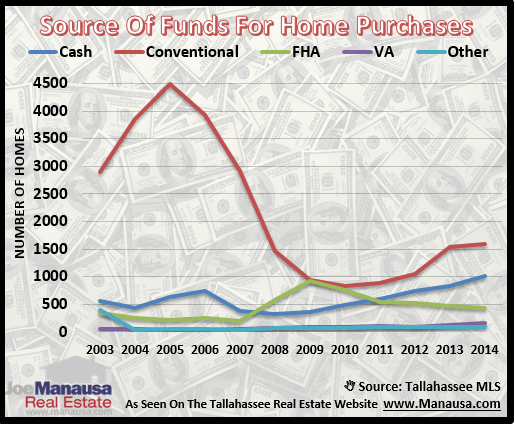 How Buyers Are Paying For Homes