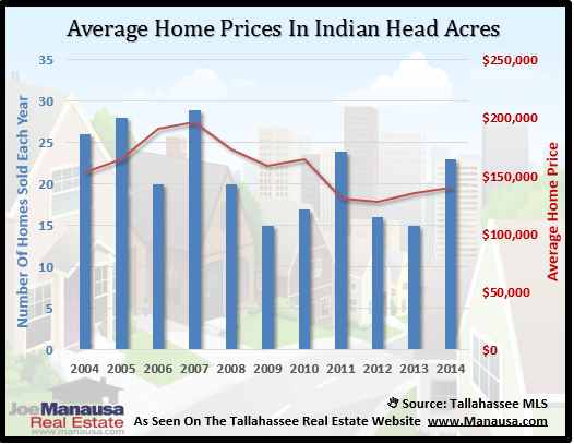 Indian Head Acres Home Price