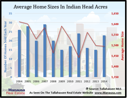 Indian Head Acres Home Size