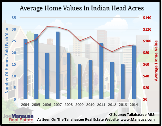 Indian Head Acres Home Value