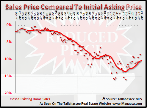 Initial Asking Price