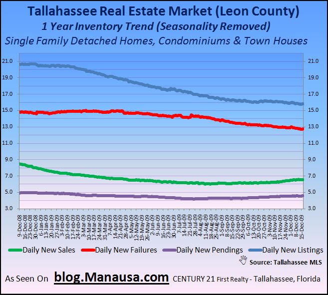 Inventory Trends In The Tallahassee MLS