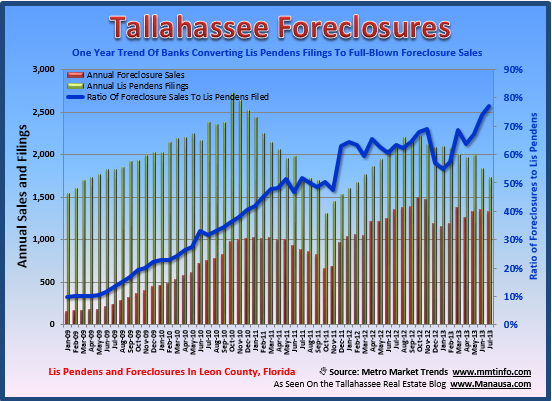 July Foreclosures Tallahassee