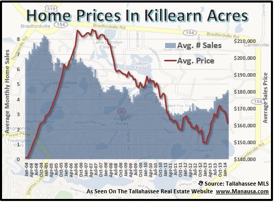 Killearn Acres Home Prices
