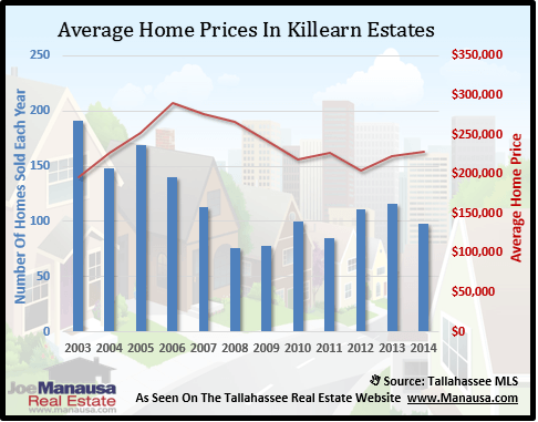Killearn Estates Home Prices