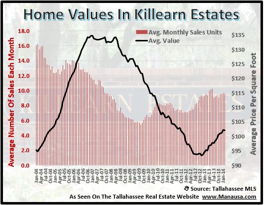 Killearn Estates Home Values 2014
