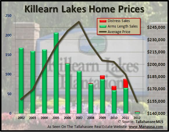 Killearn Lakes Home Prices Similar To Other Homes In Tallahassee