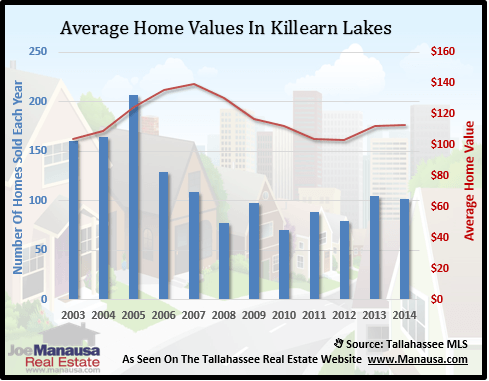 Killearn Lakes Plantation Home Values