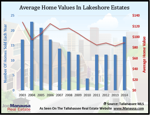 Lakeshore Estates Home Values