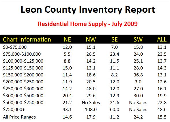 Leon County Home Inventory Statistics