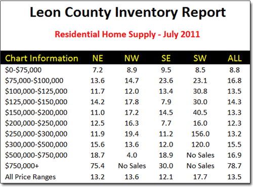 Leon County Housing Report