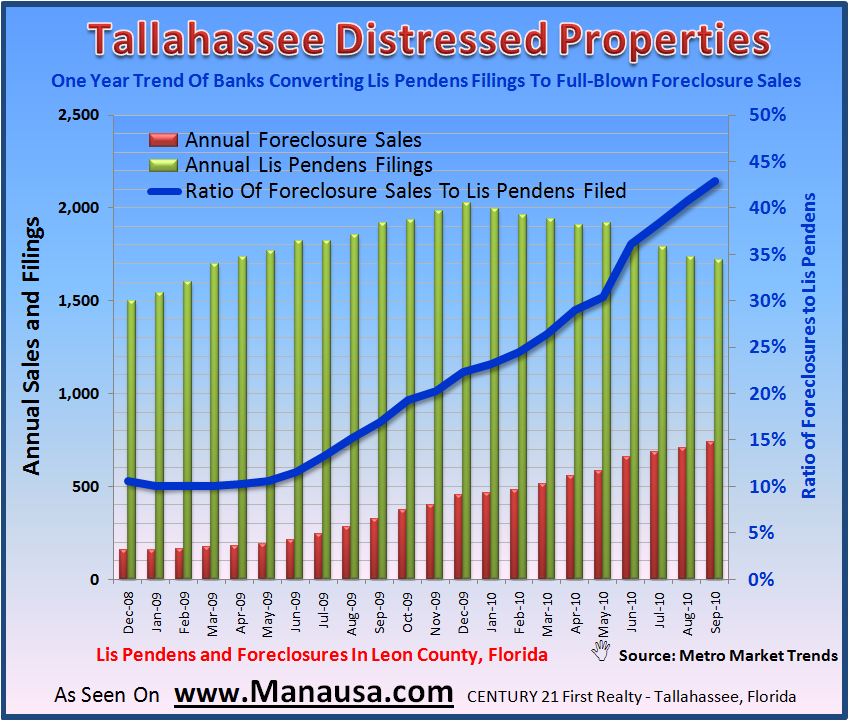 Foreclosure Listings In Tallahassee Florida