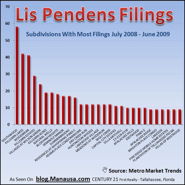 Lis Pendens Filed In Tallahassee by Subdivision