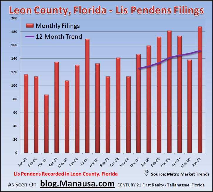 Lis Pendens Filed In Tallahassee
