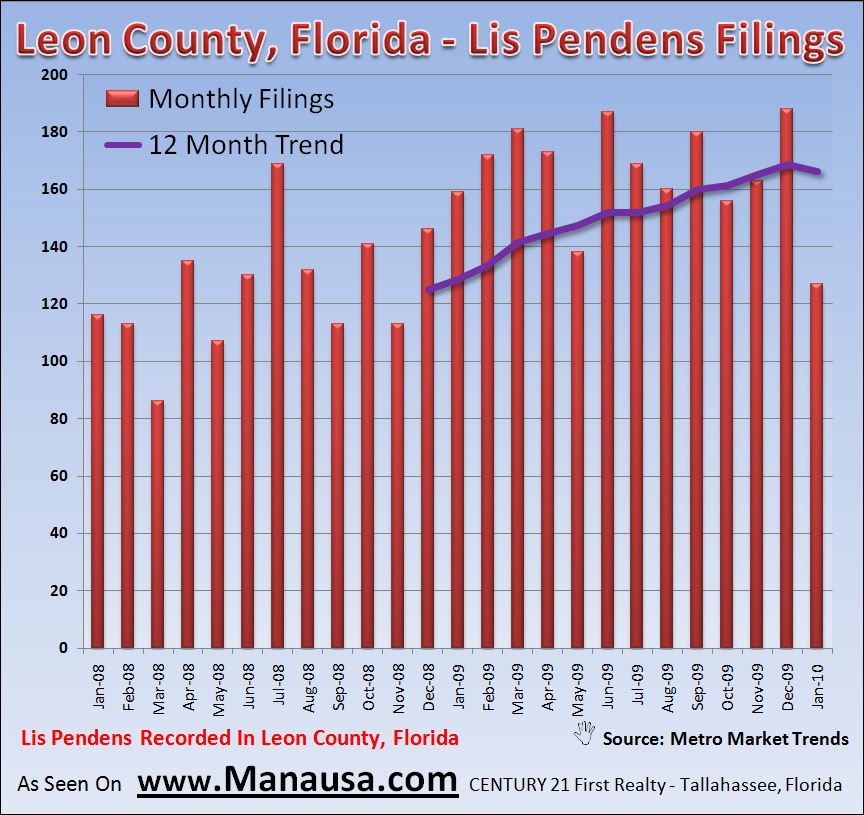 Lis Pendens Filings In Tallahassee Florida
