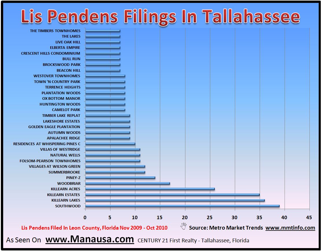 Lis Pendens Filings In Tallahassee Image