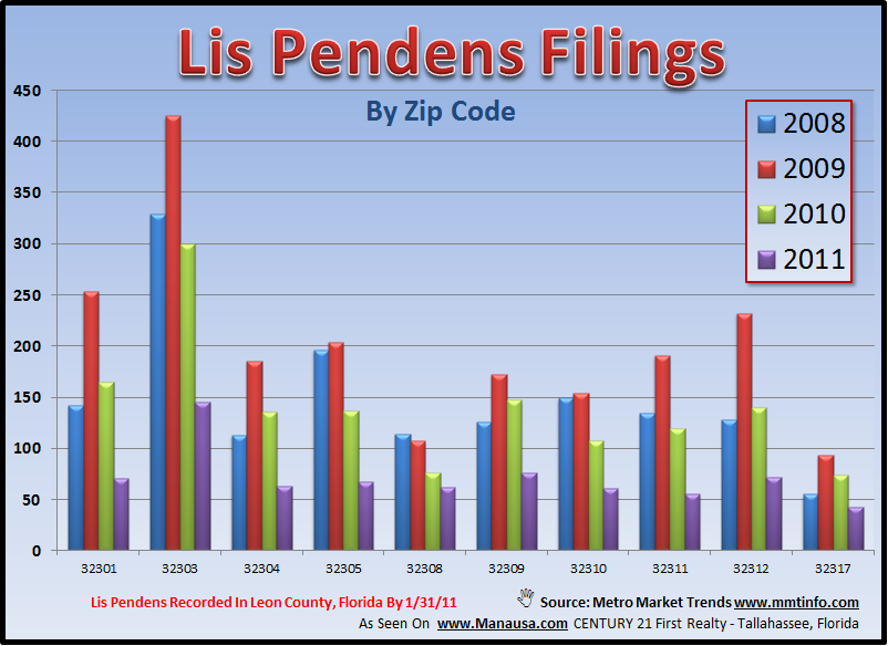 Lis Pendens Tallahassee By Zip Code Lis Pendens Tallahassee By Zip Code