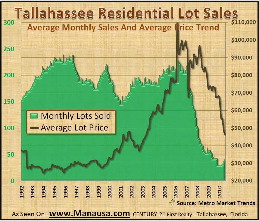 Lot and Land Sales In Tallahassee Lot and Land Sales In Tallahassee