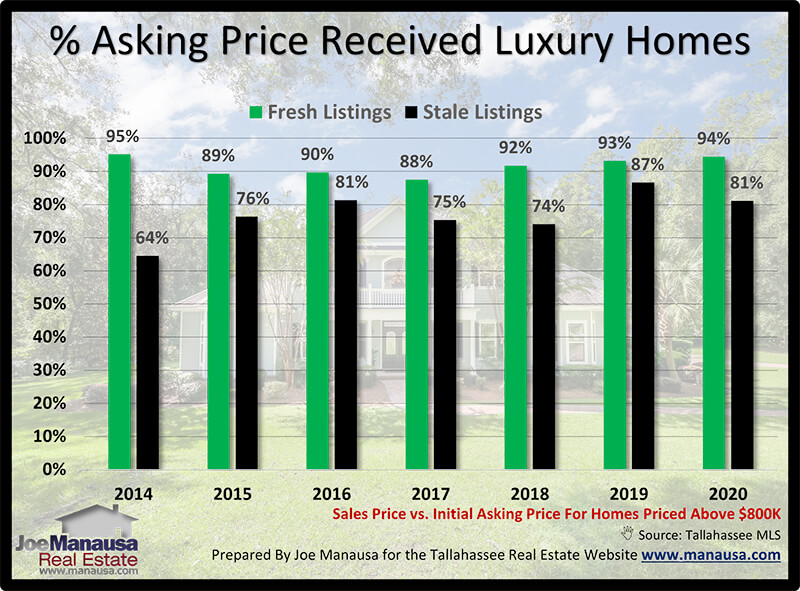 Graph that compares the final sales price with the initial asking price of luxury homes