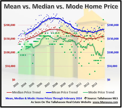 Mean Median and Mode Real Estate Tallahassee Florida