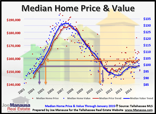 Median Home Price