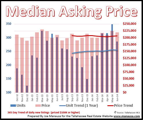 Median Home Price Tallahassee FL