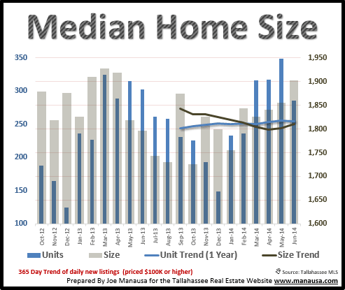 Median Home Size Tallahassee FL