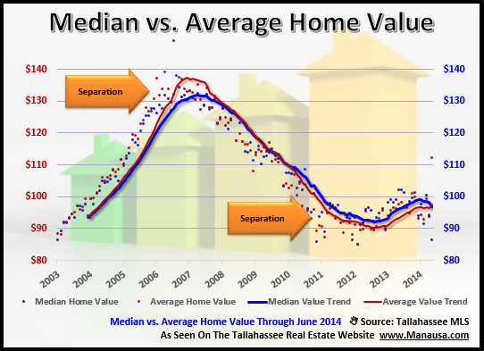 Median Home Value Versus Average Home Value