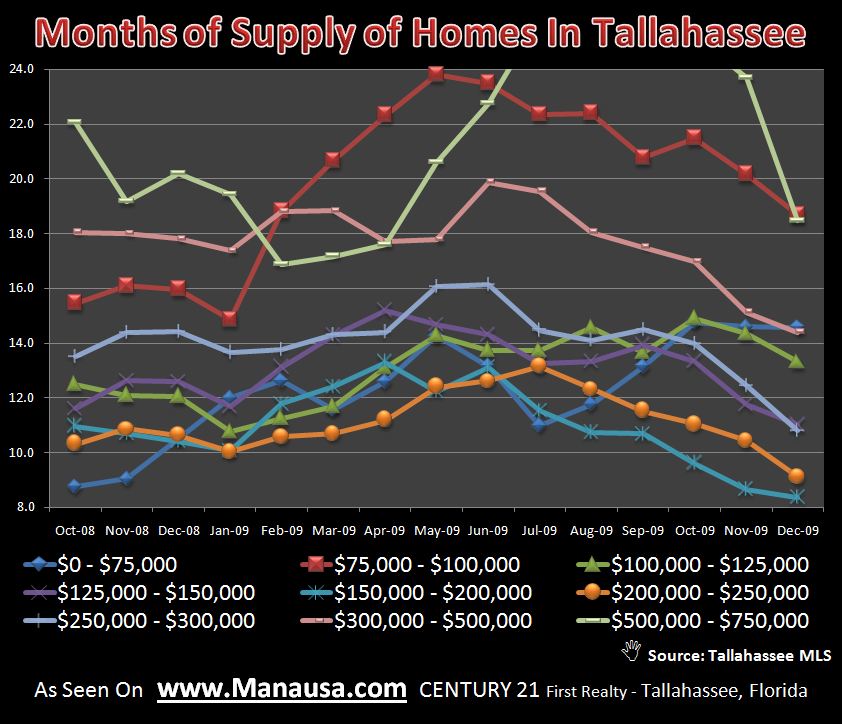 Months Of Supply Of Homes In Tallahassee