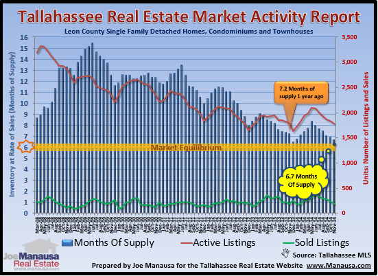 Months of supply of homes