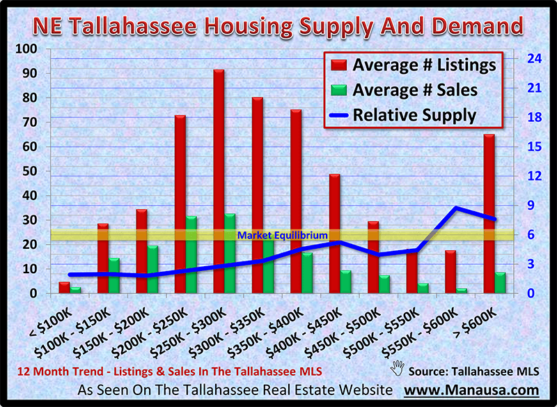 NE Tallahassee Housing Supply And Demand NE Tallahassee Housing Supply And Demand November 2020