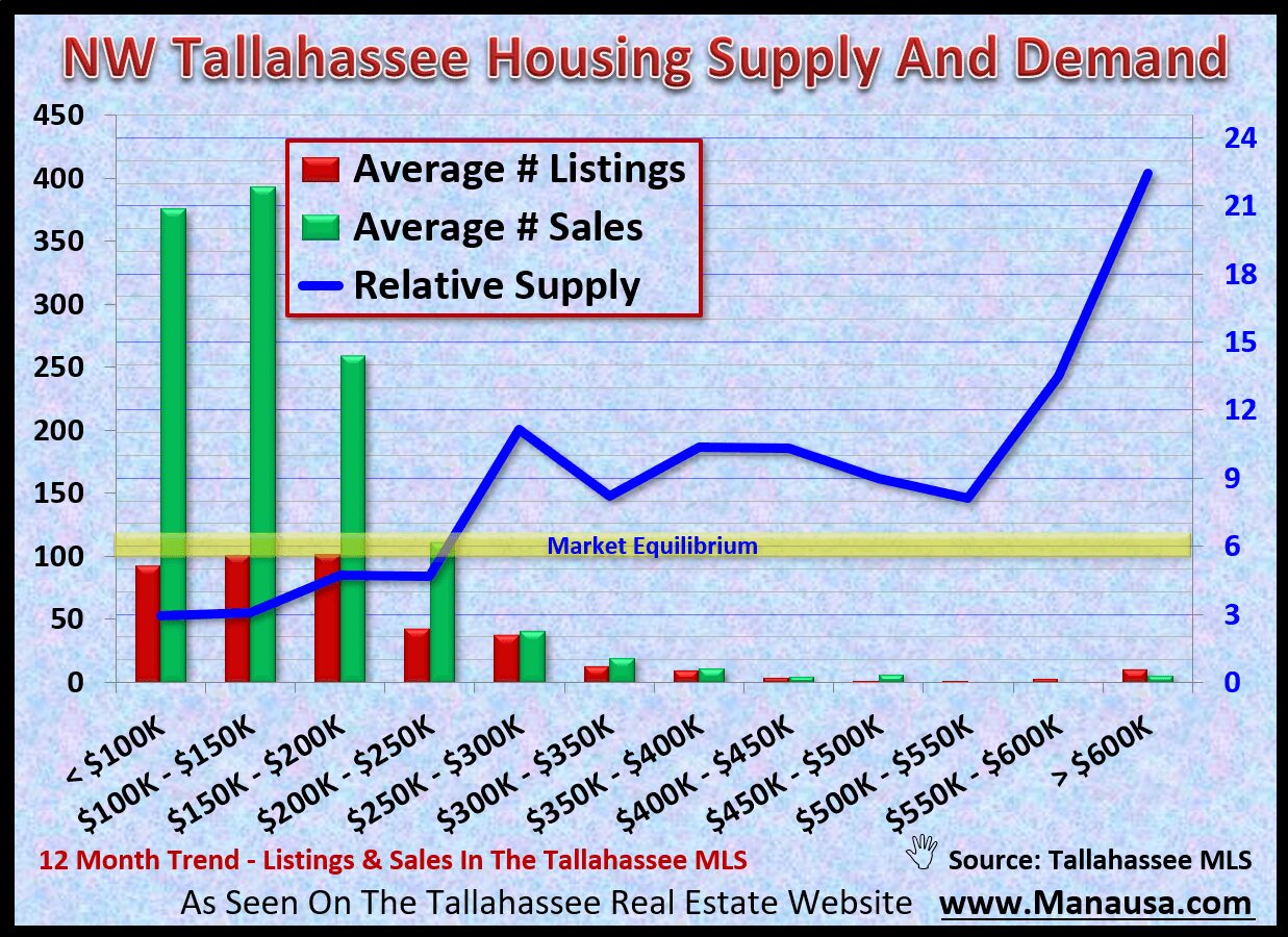 The supply of homes for sale in NW Tallahassee relative to the current rate of demand
