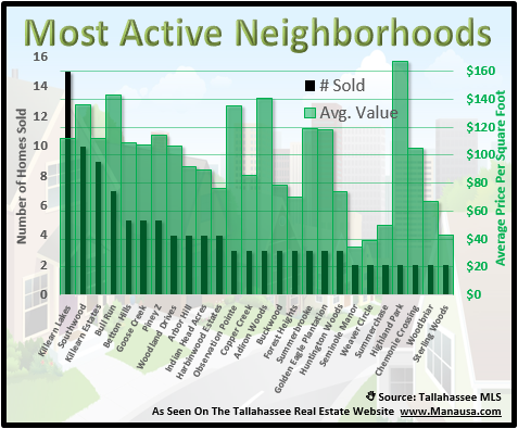 The Most Active Neighborhoods In Tallahassee