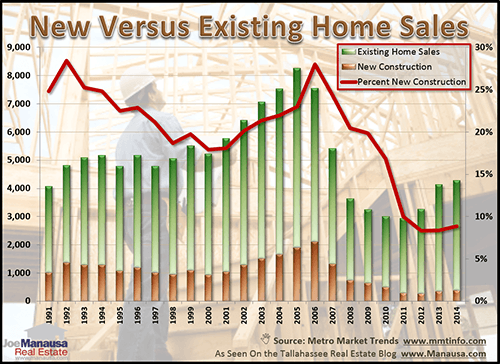New Versus Existing Home Sales