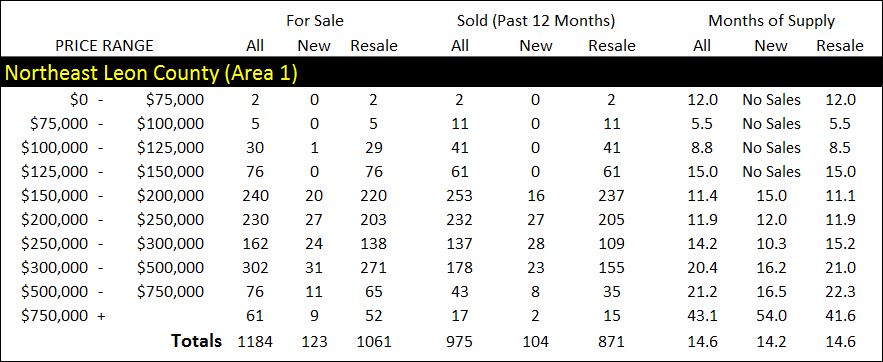 Northeast Tallahassee real estate market report