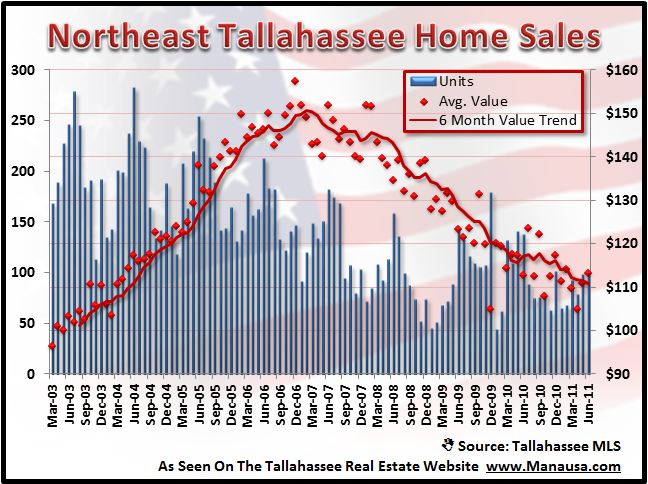 Northeast Tallahassee Northeast Tallahassee
