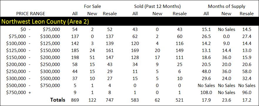 Northwest Tallahassee real estate market report