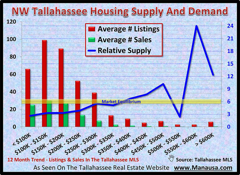 NW Tallahassee Housing Supply And Demand NW Tallahassee Housing Supply And Demand November 2020