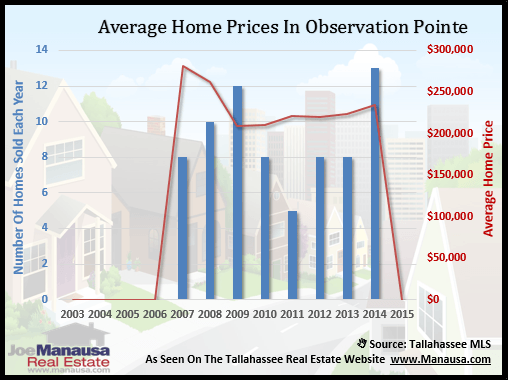 Observation Pointe Home Price
