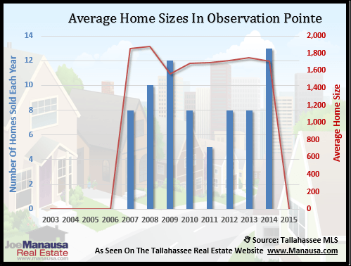 Observation Pointe Home Size