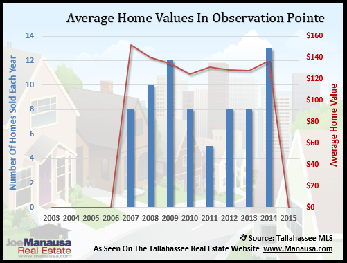 Observation Pointe Home Value