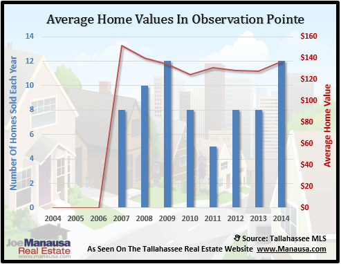 Observation Pointe Home Values