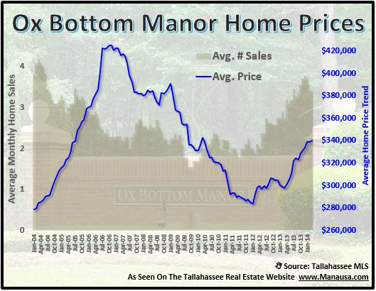 Ox Bottom Manor Home Prices