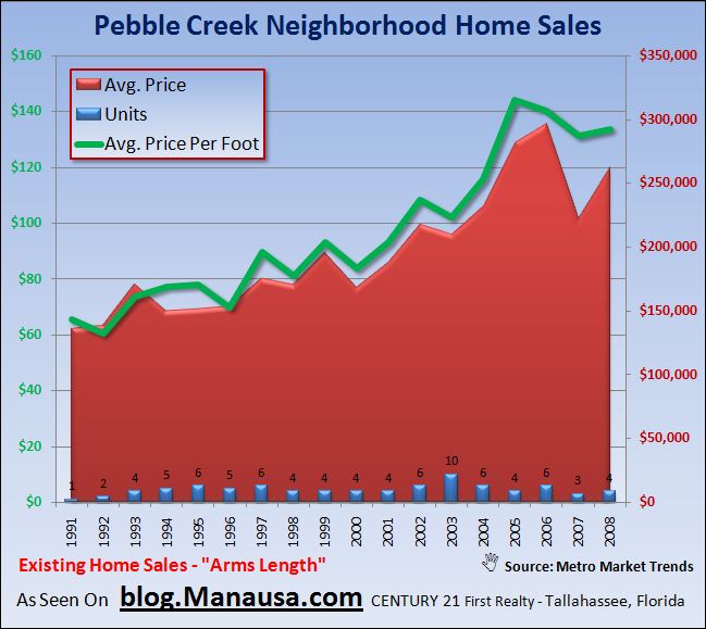 Pebble Creek Home Sales In Tallahassee