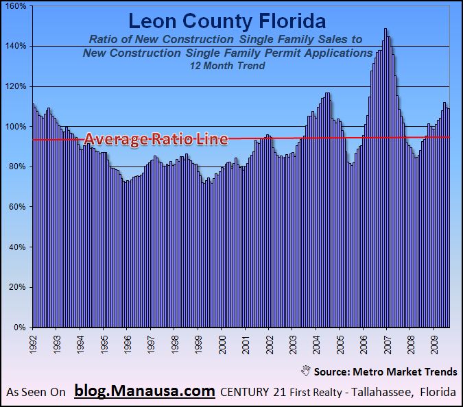 Permits and Sales Of New Homes In Tallahassee