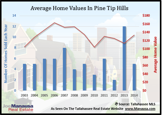 Pine Tip Hills Home Values