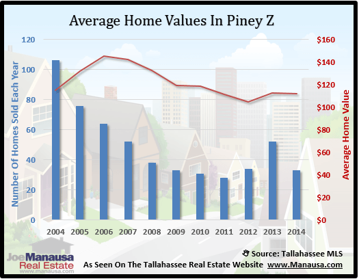 Piney Z Home Value