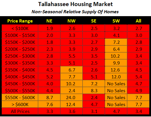 Relative Supply Of Homes For Sale Relative Supply Of Homes For Sale September 2020