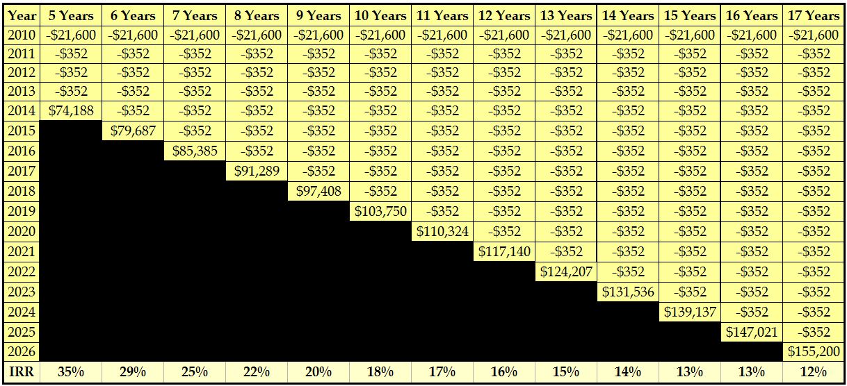 ROI Real Estate Investments